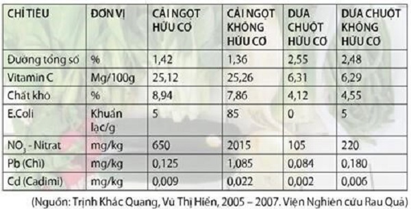 Bảng so sánh giá trị dinh dưỡng trong thực phẩm hữu cơ và thực phẩm thường